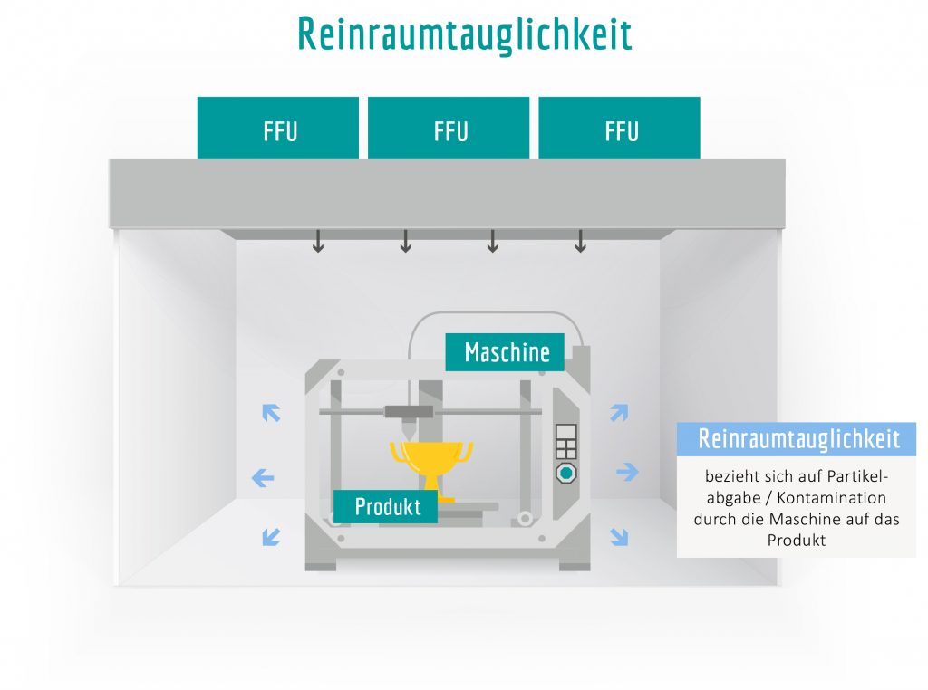 Reinraumtauglichkeit betrachtet die Partikelabgabe der Maschine auf das Produkt