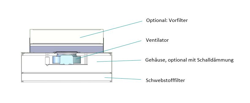Lüfter-Filter-Mdoul mit Beschriftung